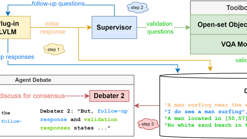 Mitigating Large Vision-Language Model Hallucination at Post-hoc via Multi-agent System